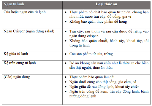 Hướng dẫn sắp xếp thực phẩm